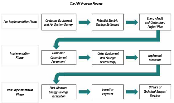 AIM Process AIM Process
