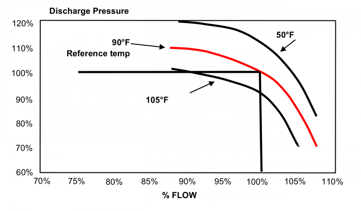 Effect of inlet air temp on discharge pressure