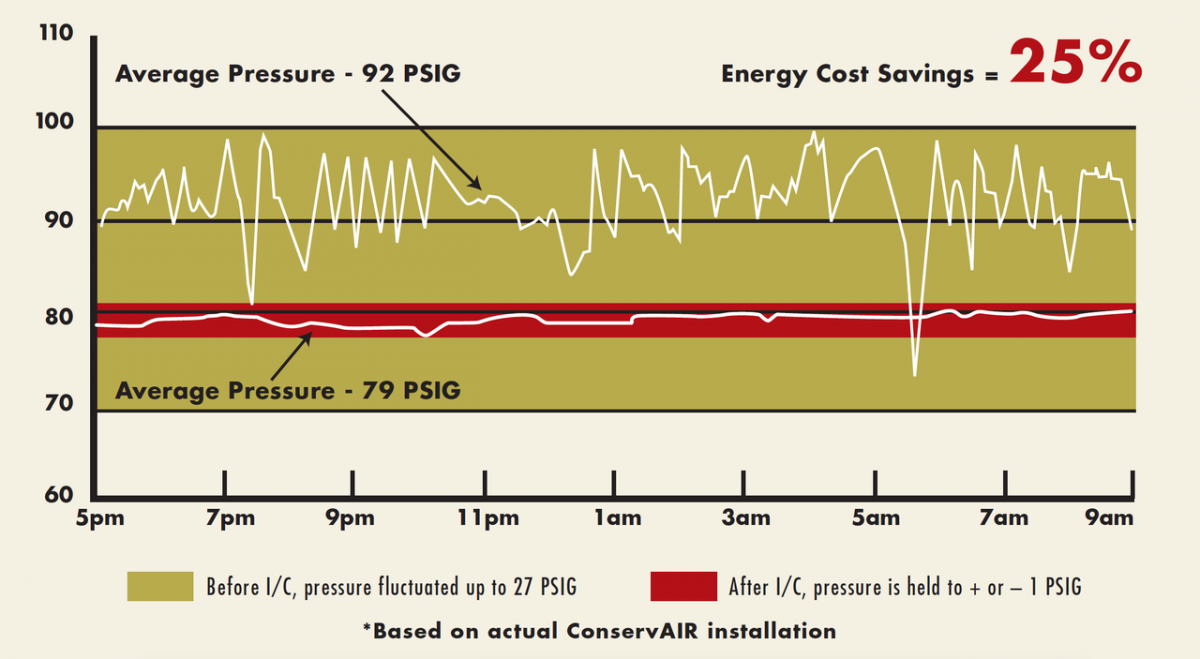 Taking Control of Compressed Air Pressure - Figure 3