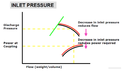 Inlet Pressure Graph