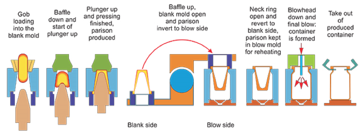 Press and Blow Process