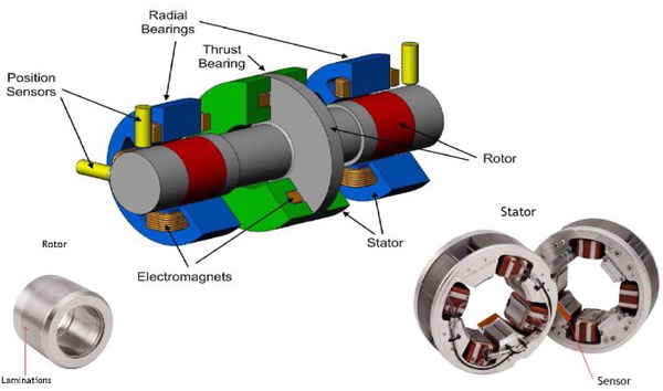 Magnetic Smart Bearing