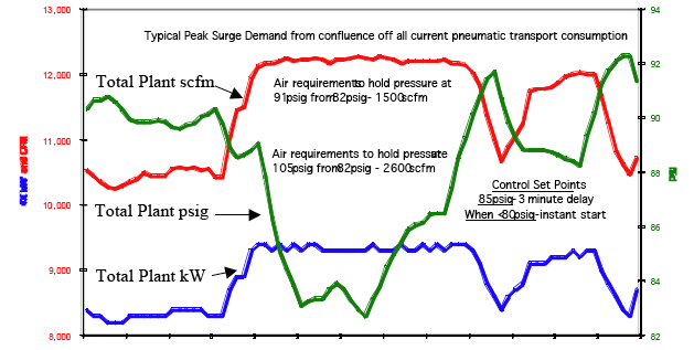 Surge Demand
