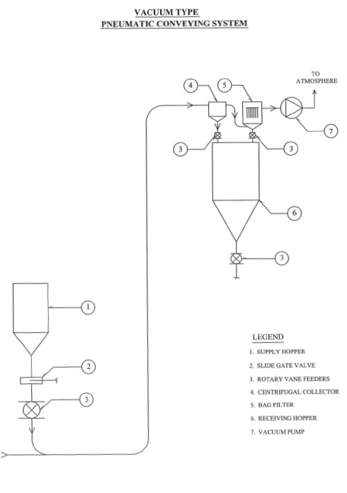 Pneumatic Conveying System