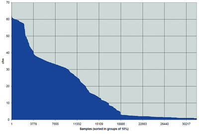Nitrogen Output Profile Nitrogen Output Profile