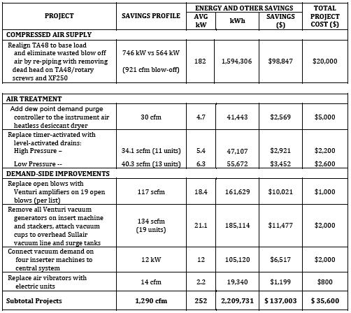 Savings Profile