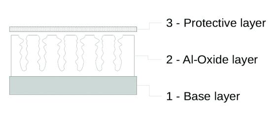 Layer diagram of an aluminium oxide moisture sensor: a base layer, an aluminium oxide layer, and a protective layer on top.