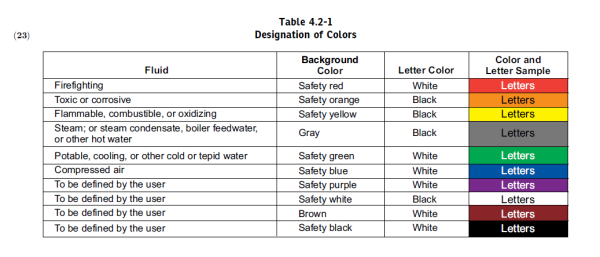 ASME A13.1 table designating pipe marker colours by fluid, giving the background and letter colour for firefighting, toxic or corrosive, flammable, steam, potable and cooling water, compressed air and user defined categories.