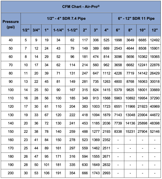 Flow capacity chart for a plastic pipe system, giving cfm by pipe size from half an inch to twelve inches across pressures from 40 to 200 psi.