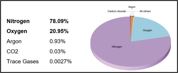 Composition of air given as a list and a pie chart: nitrogen 78.09 percent, oxygen 20.95 percent, argon 0.93 percent, carbon dioxide 0.03 percent and trace gases.