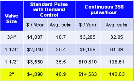 Table comparing the annual cost and average flow of standard pulsing with demand control against continuous pulsing, for valve sizes from three quarters of an inch to two inches.