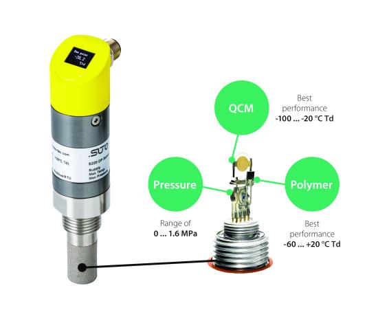 A dewpoint transmitter with its sensor tip enlarged to show the three measuring elements it combines, each labelled with the range it performs best over.