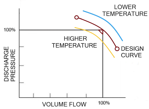 Centrifugal compressor curves showing that colder inlet air shifts the discharge pressure and volume flow curve above the design curve, while warmer air drops it below.
