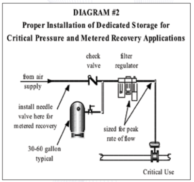 Diagram of the proper installation of dedicated storage for critical pressure and metered recovery, showing a receiver taken off the air supply through a check valve with a needle valve for metered recovery and a filter regulator sized for the peak rate of flow.