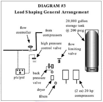 Load shaping general arrangement, showing compressors feeding a large high pressure storage tank through a back pressure valve, with a flow controller and PLC governing release to the plant.