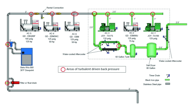 Piping schematic of a dairy compressed air system with six compressors, water-cooled aftercoolers and a salt dryer, with red circles marking areas of turbulent driven back pressure.