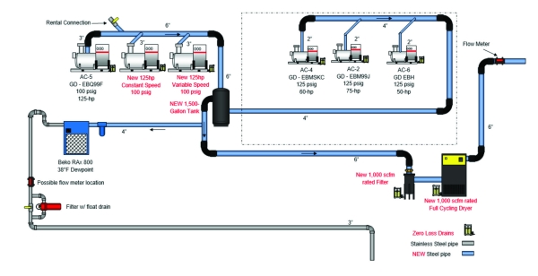 Revised piping schematic of the same dairy system, adding a constant-speed and a variable-speed compressor, a new 1,500 gallon tank, and a new 1,000 scfm filter and cycling dryer.