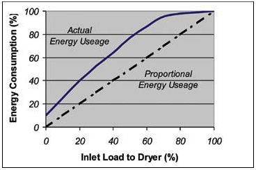 Chart of dryer energy consumption against inlet load, with actual usage running well above proportional across most of the range.