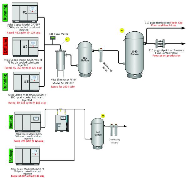 Compressor room schematic showing which units are running, off line and on backup, each with its rated flow and pressure, feeding a mist eliminator, receivers and coalescing filters, then splitting between a higher pressure distribution line and a pressure flow control valve serving plant production.