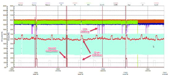 Annotated multi-channel data track marking where a second compressor starts, where dryer operation shows in the trace and where line cleaning events appear.