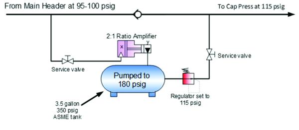 Diagram of a pressure amplifier circuit: air from the main header is boosted through a two to one ratio amplifier into a small ASME tank pumped to 180 psig, with a regulator dropping it to the pressure required downstream.
