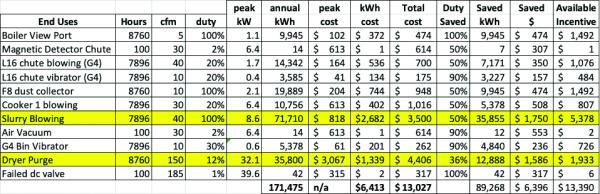 End use table listing each application's hours, flow, duty and peak power against annual kWh and cost, with the savings and available incentive for each, and highlighted rows for slurry blowing, bin vibrators and dryer purge.
