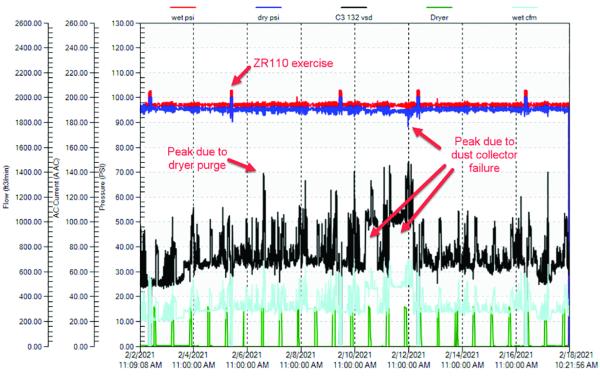 Annotated trend of wet and dry pressure with flow over two weeks, marking a compressor exercise cycle, a peak caused by dryer purge and peaks caused by a dust collector failure.