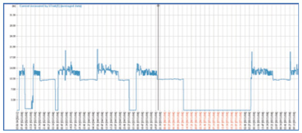 Compressor current over several days, alternating between a steady loaded band and long periods at near zero.