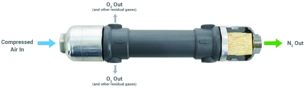 Cutaway of a membrane nitrogen generator: compressed air enters at one end, oxygen and residual gases vent through the membrane wall, and nitrogen leaves at the far end.