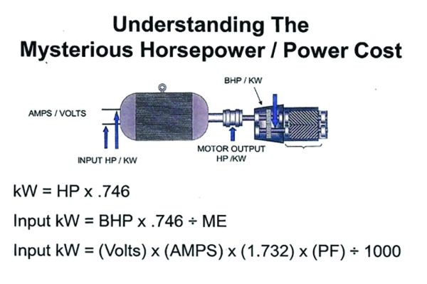 Panel explaining horsepower and power cost, with a motor and airend diagram labelling input and output power, and the formulas relating kW, brake horsepower, motor efficiency, volts, amps and power factor.