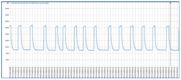 Compressor current over a shorter window, showing a regular square cycling pattern between loaded and unloaded.