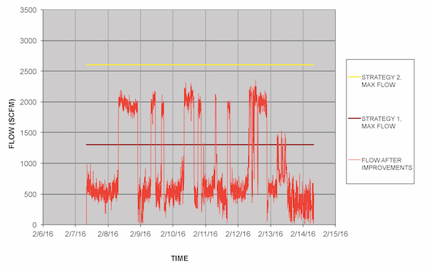 Flow over a week after improvements, running well below the maximum flow lines for either control strategy.