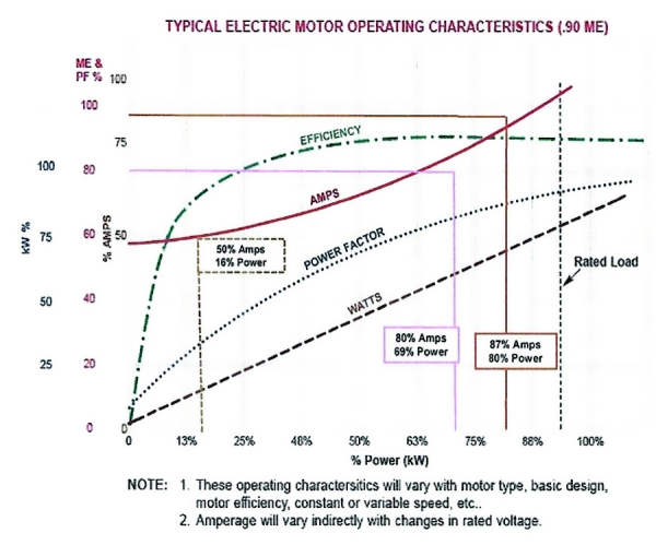Chart of typical electric motor operating characteristics, plotting efficiency, amps, power factor and watts against percentage power, with amperage and power noted at several load points and the rated load marked.