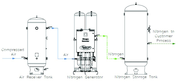General arrangement of on-site nitrogen generation: compressed air passes from an air receiver tank through a nitrogen generator to a nitrogen storage tank, which feeds the customer process.