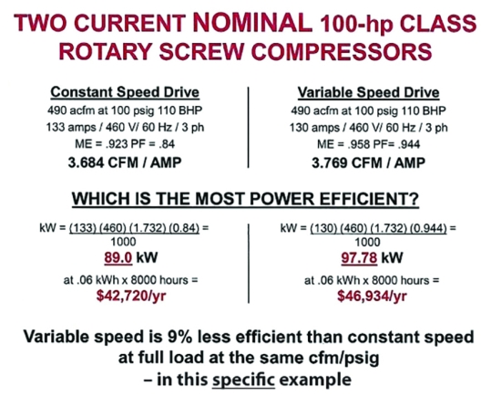 Worked comparison of a constant speed and a variable speed 100 hp rotary screw compressor at the same flow and pressure, deriving input kW and annual cost for each, and concluding that in this specific example the variable speed unit is 9 percent less efficient at full load.