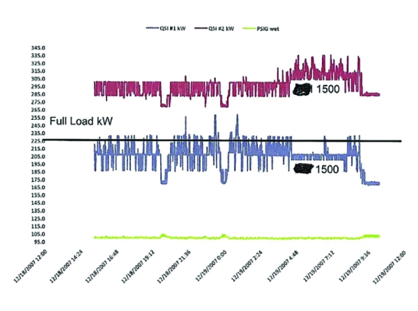 Trend chart of two compressors' power draw and system pressure over two days, with a horizontal full load kilowatt reference line.