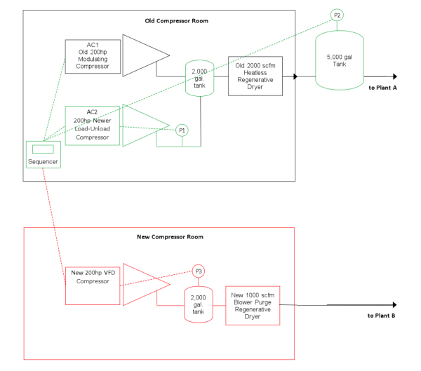Schematic of an existing compressor room with two 200 hp compressors, a sequencer and a heatless regenerative dryer feeding Plant A, and a separate new room with a 200 hp VFD compressor feeding Plant B.