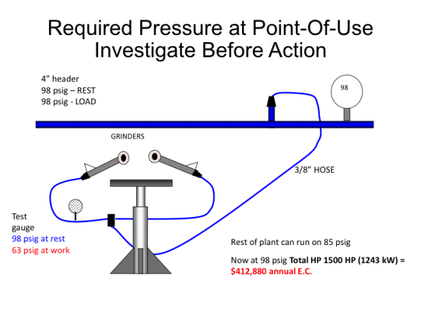 Slide titled “Required Pressure at Point-Of-Use: Investigate Before Action”, showing a 4 inch header at 98 psig feeding grinders through a 3/8 inch hose, where a test gauge falls from 98 psig at rest to 63 psig at work, noting the rest of the plant can run on 85 psig and that holding 98 psig costs 2,880 a year.