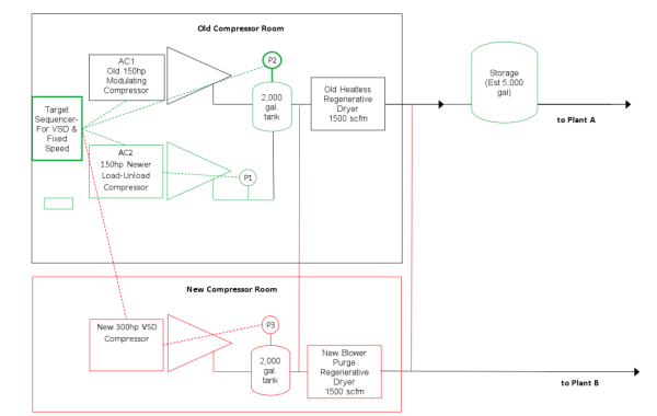 Schematic of a compressor room with a target sequencer controlling two 150 hp compressors feeding Plant A, and a new room with a 300 hp VSD compressor feeding Plant B.