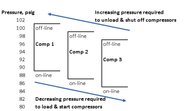 Pressure band diagram for three compressors, each set to unload and shut off at a higher pressure and to load and start at a lower one than the last.