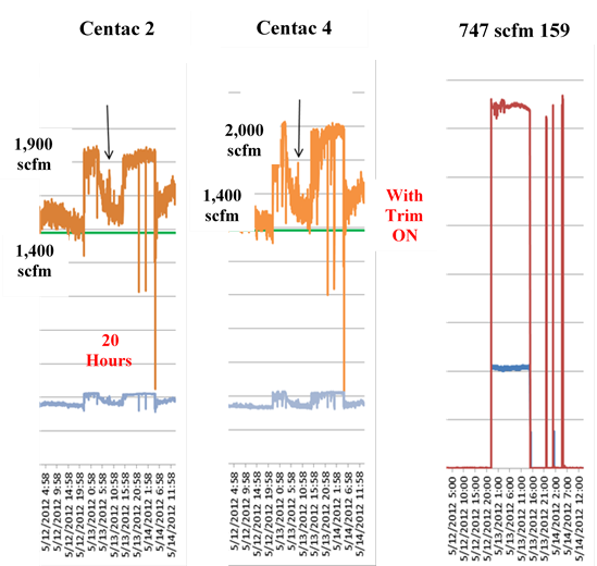 Three side-by-side flow trends labelled Centac 2, Centac 4 and 747 scfm 159, the first two swinging well above their 1,400 scfm baseline across a 20 hour span with trim on.