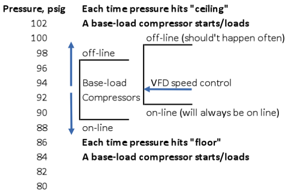 Pressure band diagram for base-load compressors under variable speed control, showing that a base-load unit starts each time pressure reaches the floor and another goes off line at the ceiling.