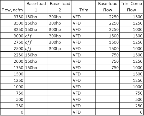 Table mapping system flow in acfm to which base-load compressors run and which unit trims, with the flow each contributes.