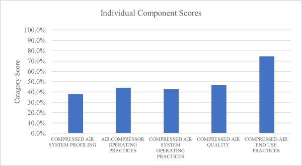 Bar chart of individual component scores across compressed air system profiling, compressor operating practices, system operating practices, air quality and end use practices, with end use practices scoring highest by a wide margin.