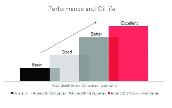 Bar chart ranking food grade screw compressor lubricants from basic mineral oil through to a high performance synthetic, performance and oil life rising across the range.