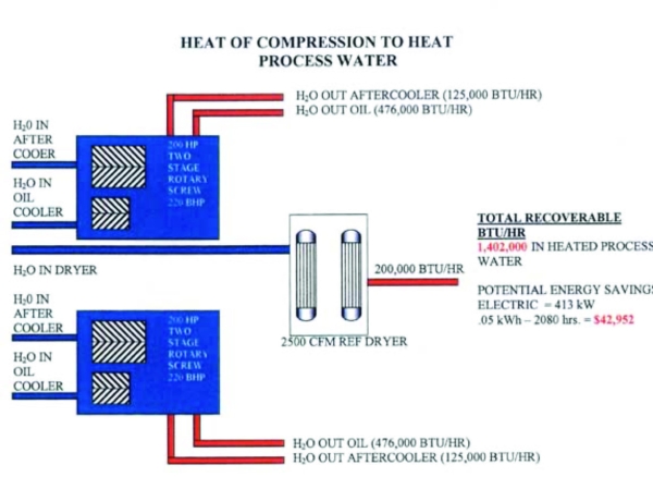 Heat recovery diagram taking aftercooler and oil cooler water off two two-stage rotary screw compressors and a refrigerated dryer, with the total recoverable heat and the resulting potential electrical saving noted.