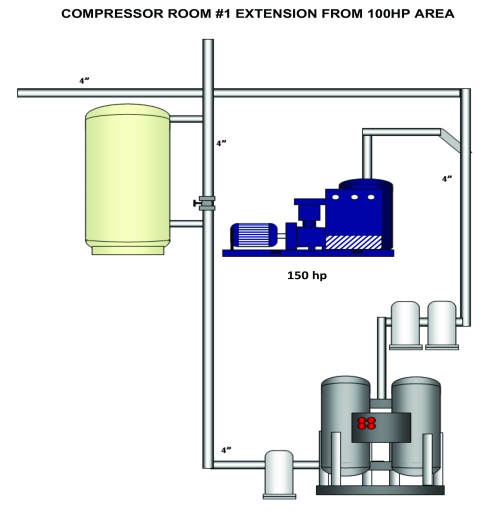 Extension of the same compressor room, showing a 150 hp unit and a receiver tied into the 4 inch header, feeding a twin tower dryer and filters.