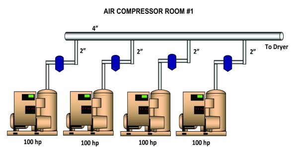 Layout of an air compressor room with four 100 hp units, each connected by a 2 inch line through an isolation valve to a 4 inch header running to the dryer.