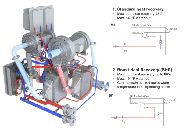 Cutaway rendering of a compressor heat recovery package beside two options: standard heat recovery reaching 149 degrees Fahrenheit water out, and boost heat recovery reaching 194 degrees Fahrenheit.