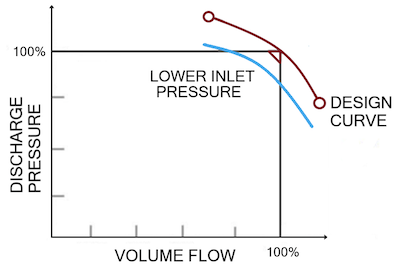 Centrifugal compressor curves showing a lower inlet pressure dropping the discharge pressure and flow curve below the design curve.